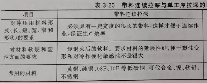 带料连续拉深工艺计算和工序(排样)设计的图1