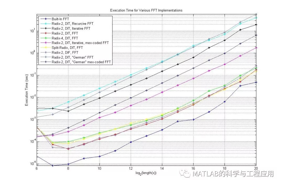科学网 转载 源码 基于执行时间对各种fft算法实现进行基准测试 刘春静的博文
