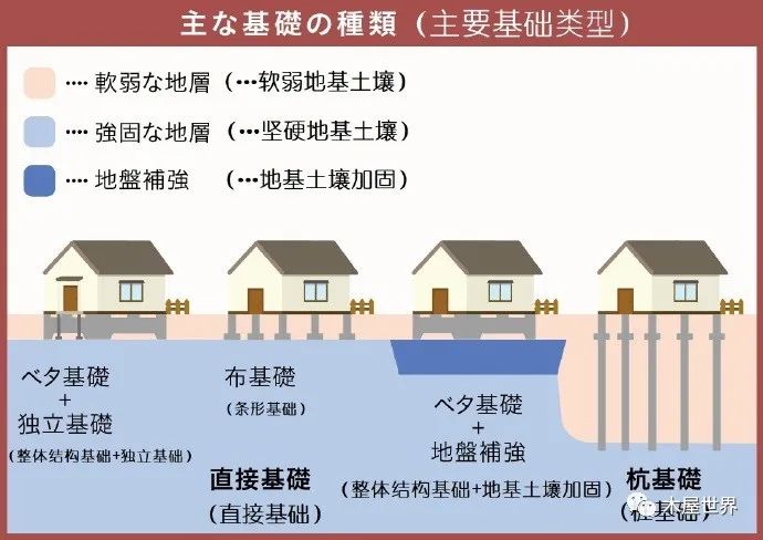 日本独栋小住宅建造结构浅析 纯技术贴 木屋世界 微信公众号文章阅读 Wemp