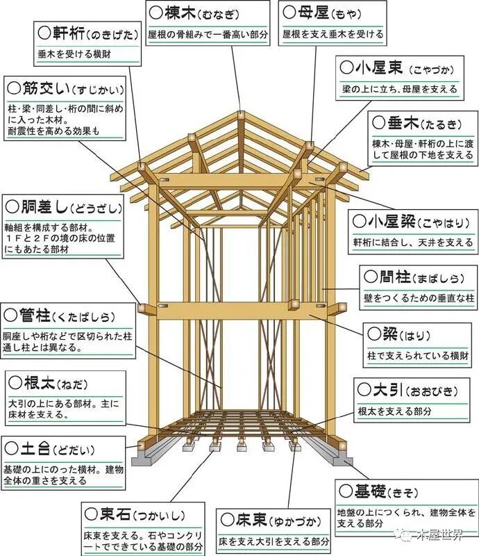 日本独栋小住宅建造结构浅析 纯技术贴 木屋世界 微信公众号文章阅读 Wemp