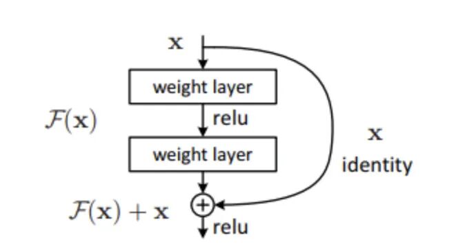 用python从零开始构建resnet