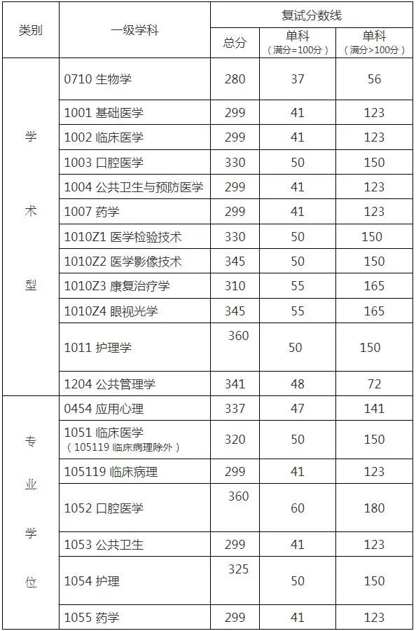 福建醫科大學入取線_福建醫科大學錄取分數線_福建醫大錄福建錄取分數線