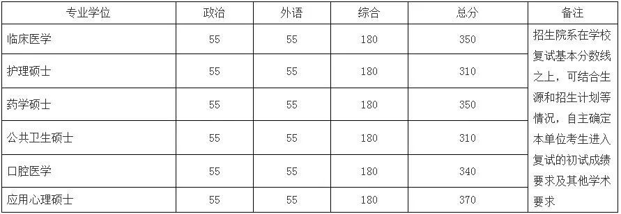 北京医学院分数线大学_北京医学类大学分数线_北京大学医学部录取分数线