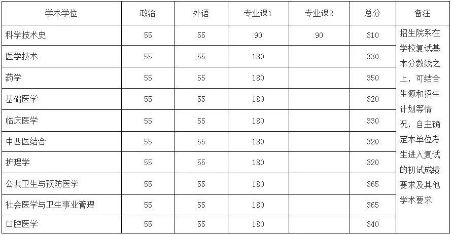 北京医学类大学分数线_北京大学医学部录取分数线_北京医学院分数线大学