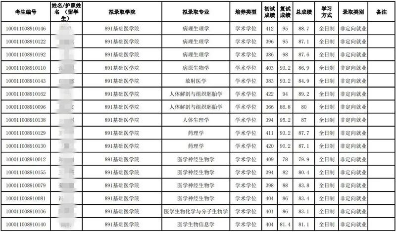 北京医学类大学分数线_北京大学医学部录取分数线_北京医学院分数线大学