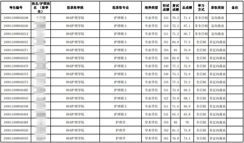 北京醫(yī)學(xué)院分?jǐn)?shù)線(xiàn)大學(xué)_北京醫(yī)學(xué)類(lèi)大學(xué)分?jǐn)?shù)線(xiàn)_北京大學(xué)醫(yī)學(xué)部錄取分?jǐn)?shù)線(xiàn)