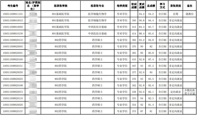 北京大學(xué)醫(yī)學(xué)部錄取分?jǐn)?shù)線(xiàn)_北京醫(yī)學(xué)院分?jǐn)?shù)線(xiàn)大學(xué)_北京醫(yī)學(xué)類(lèi)大學(xué)分?jǐn)?shù)線(xiàn)