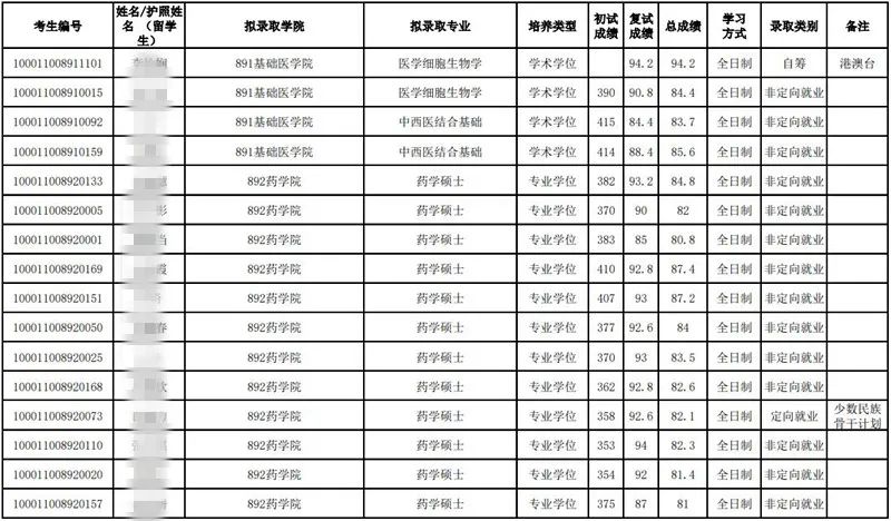 北京大学医学部录取分数线_北京医学院分数线大学_北京医学类大学分数线