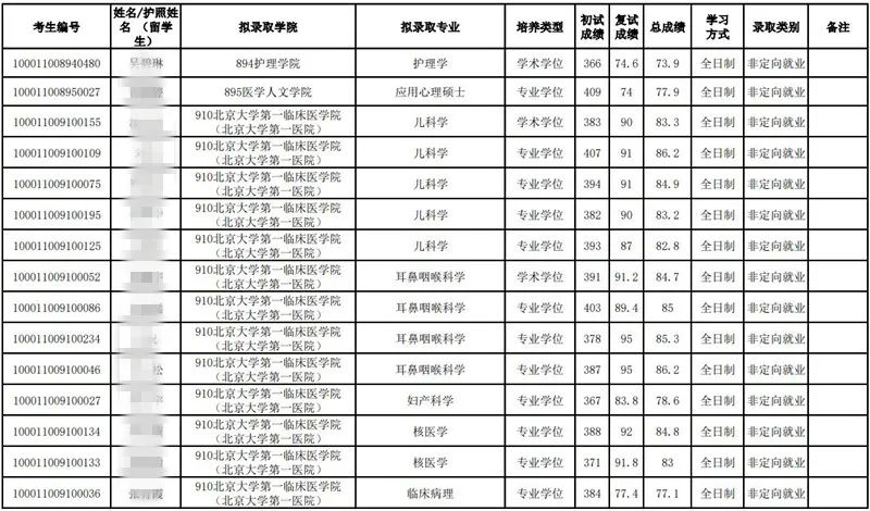 北京大学医学部录取分数线_北京医学院分数线大学_北京医学类大学分数线