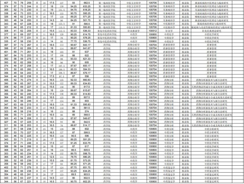 山东中医药大学录取分数线_山东财经大学2013山东各专业录取分数线_滨州医学院正在筹建改名为山东医药大学