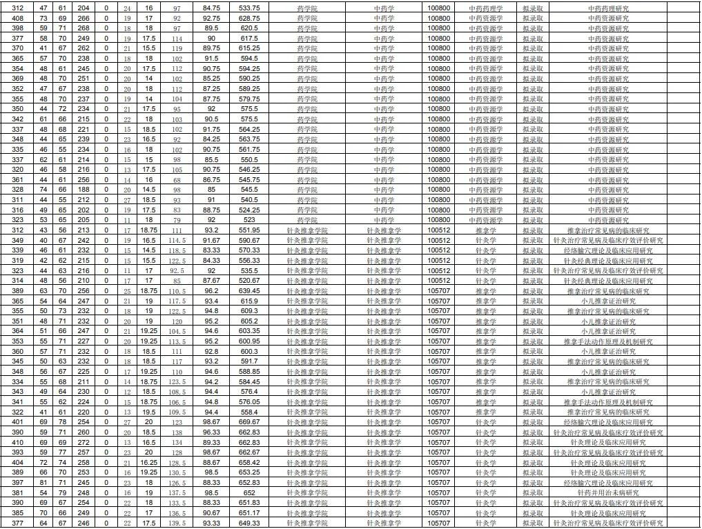 山东财经大学2013山东各专业录取分数线_滨州医学院正在筹建改名为山东医药大学_山东中医药大学录取分数线