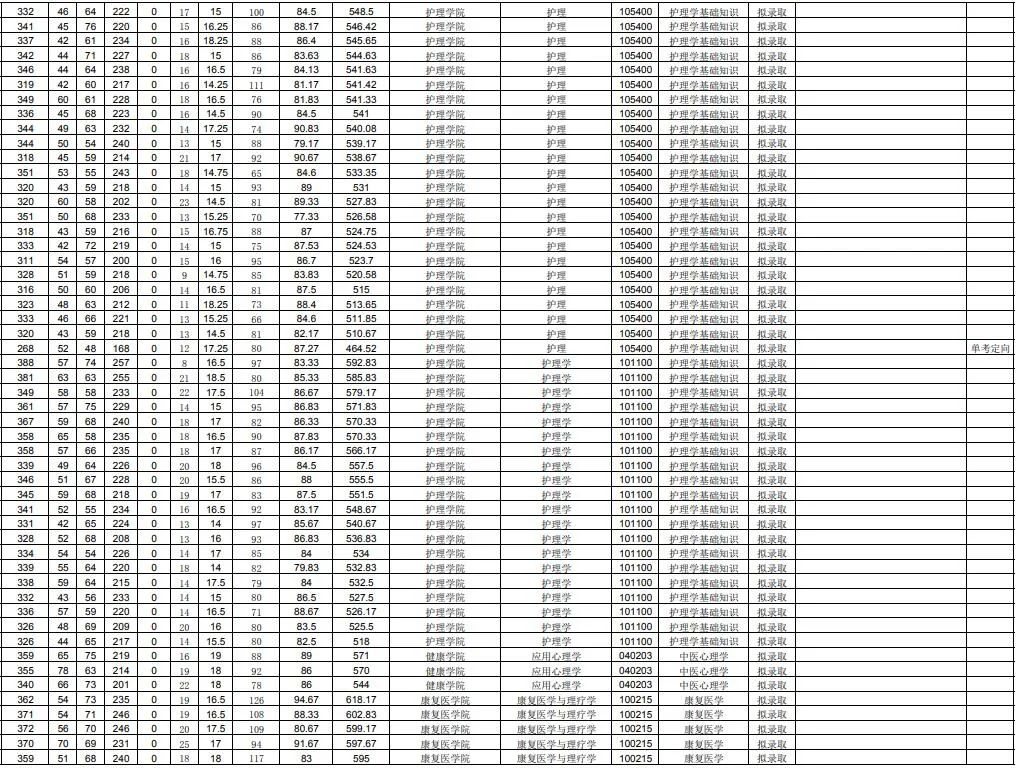 山東中醫藥大學錄取分數線_山東財經大學2013山東各專業錄取分數線_濱州醫學院正在籌建改名為山東醫藥大學