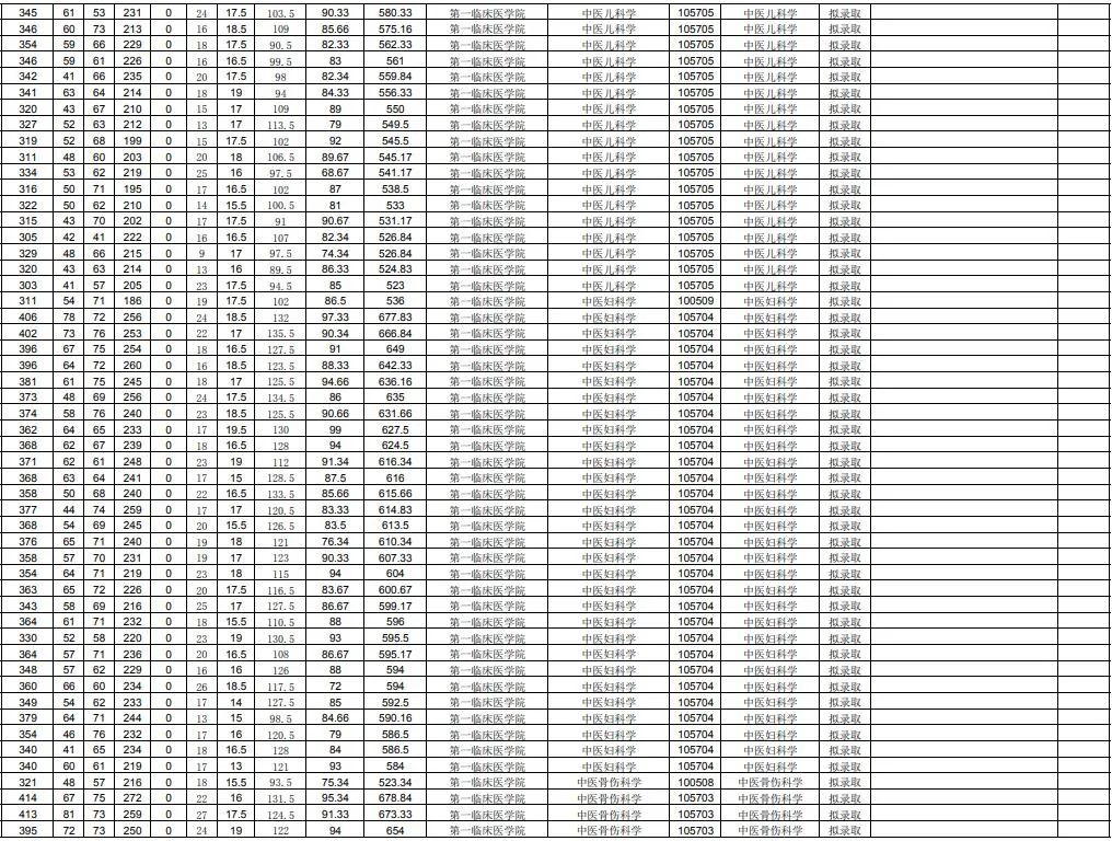 山東財經大學2013山東各專業錄取分數線_山東中醫藥大學錄取分數線_濱州醫學院正在籌建改名為山東醫藥大學