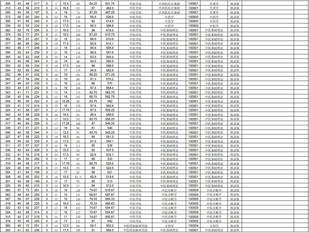 山東財經大學2013山東各專業錄取分數線_山東中醫藥大學錄取分數線_濱州醫學院正在籌建改名為山東醫藥大學