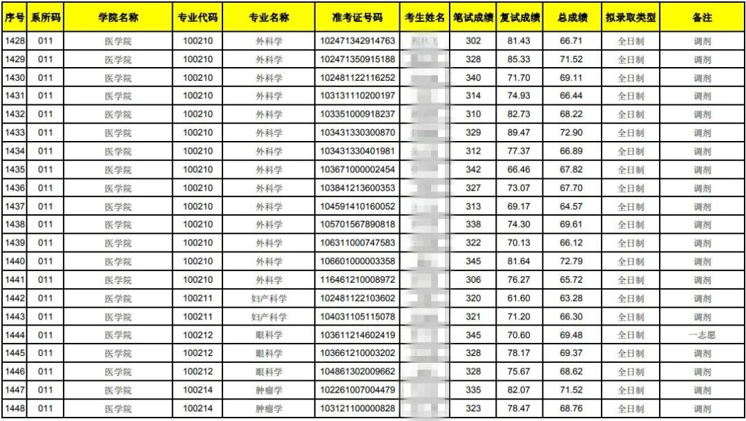 2021安理工分数线_安徽理工大学分数线_安徽理工类分数线