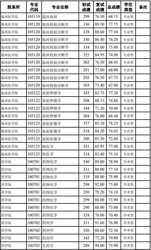 桂林医学院分数线_桂林医院学院分数线_桂林医学院最低分数线