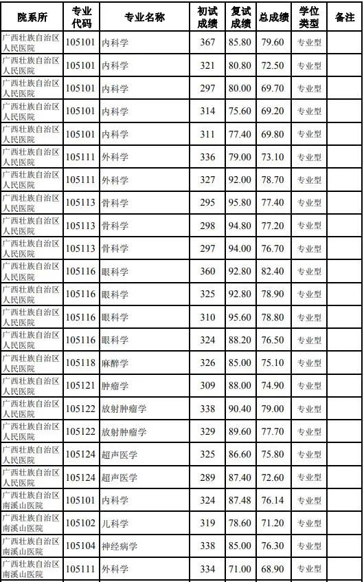 桂林医学院最低分数线_桂林医院学院分数线_桂林医学院分数线