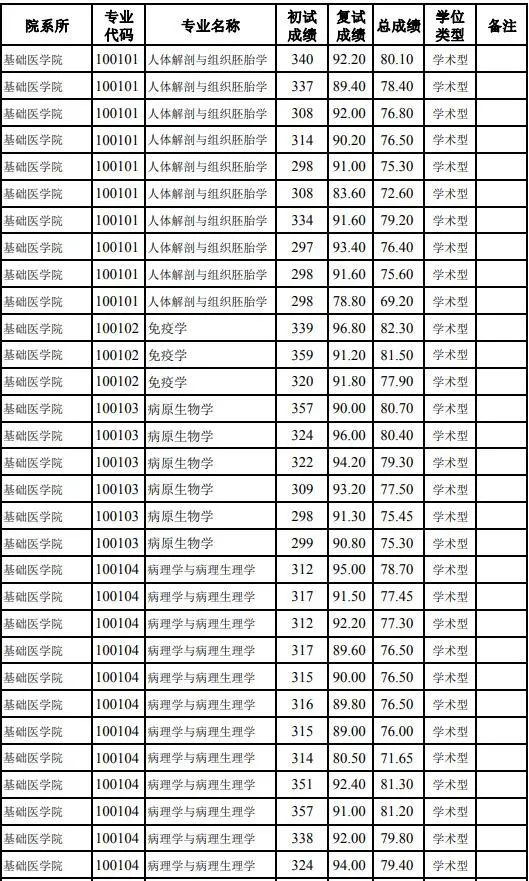 桂林医学院分数线_桂林医学院最低分数线_桂林医院学院分数线