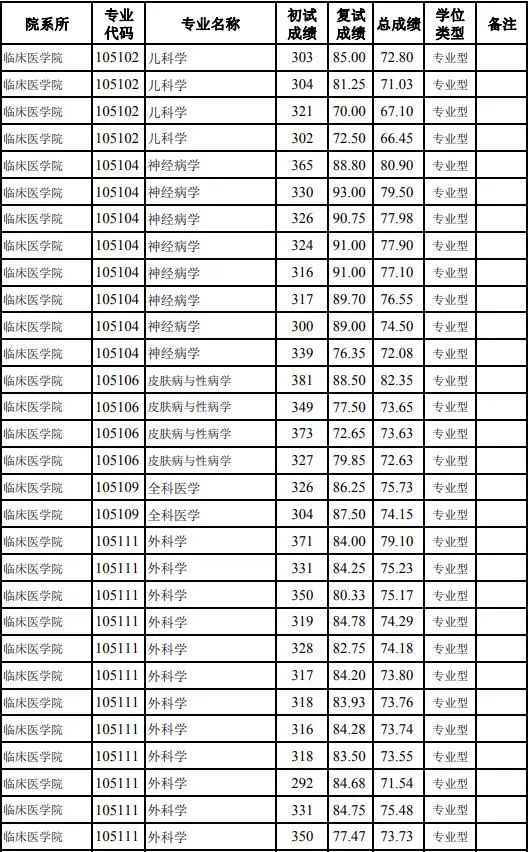 桂林醫學院分數線_桂林醫學院最低分數線_桂林醫院學院分數線