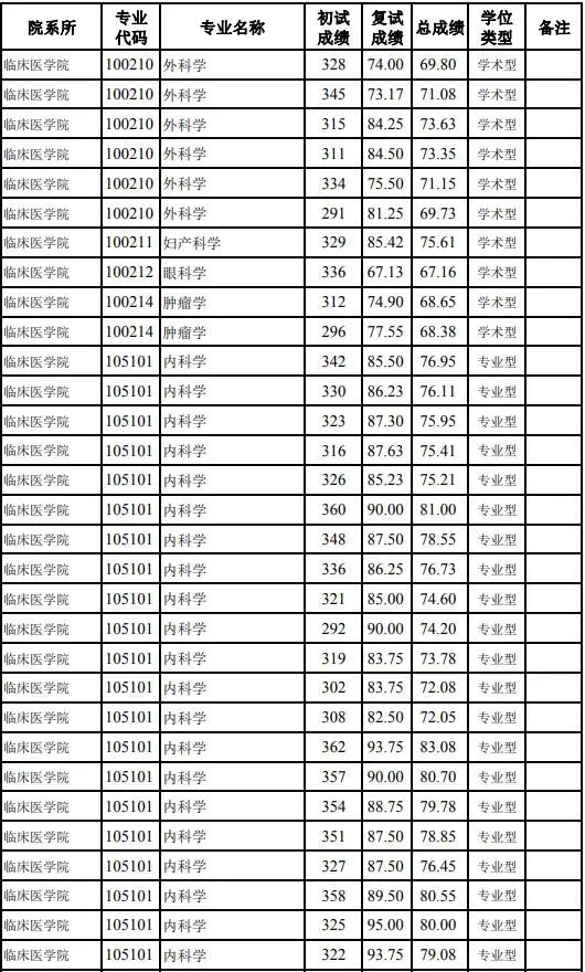 桂林医院学院分数线_桂林医学院最低分数线_桂林医学院分数线