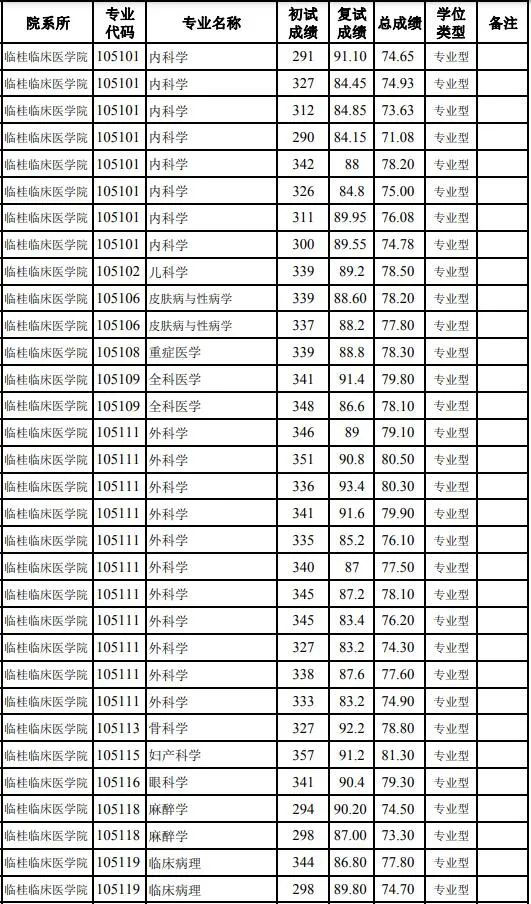 桂林醫院學院分數線_桂林醫學院最低分數線_桂林醫學院分數線