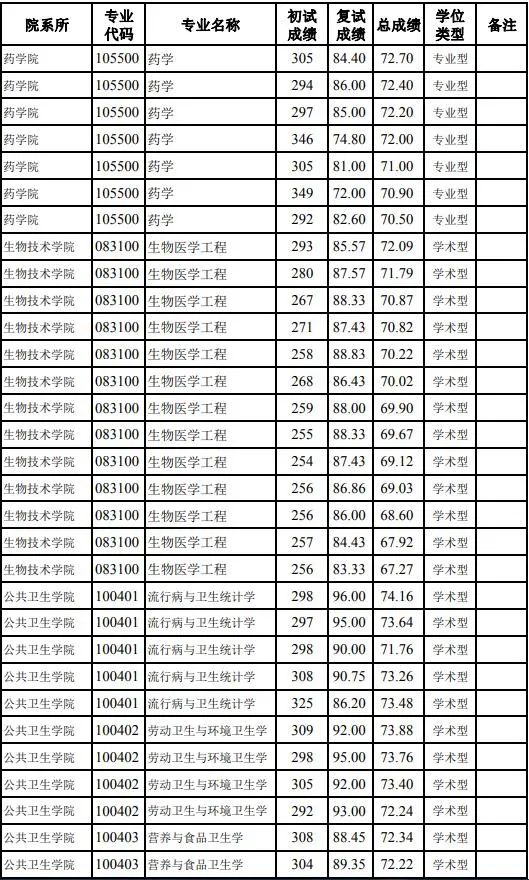 桂林醫學院最低分數線_桂林醫學院分數線_桂林醫院學院分數線