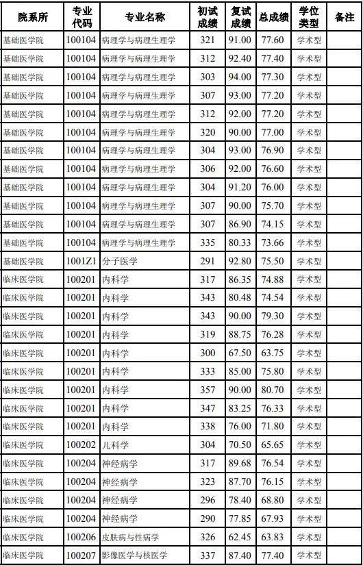 桂林醫學院最低分數線_桂林醫學院分數線_桂林醫院學院分數線