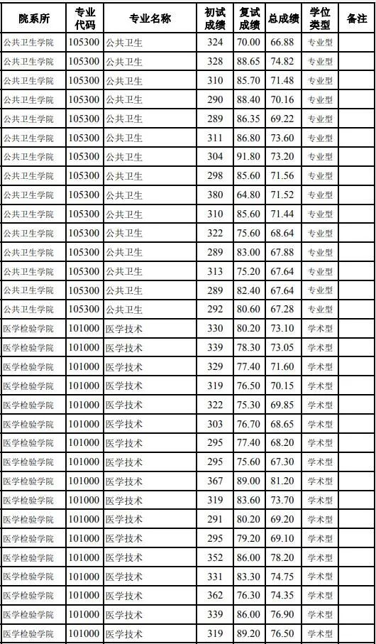 桂林医学院分数线_桂林医学院最低分数线_桂林医院学院分数线