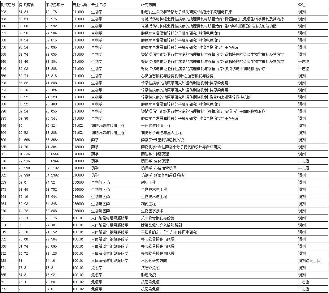 蚌埠市医学院分数线_蚌埠医学院2024录取分数线_蚌埠医学院专业分数线2021