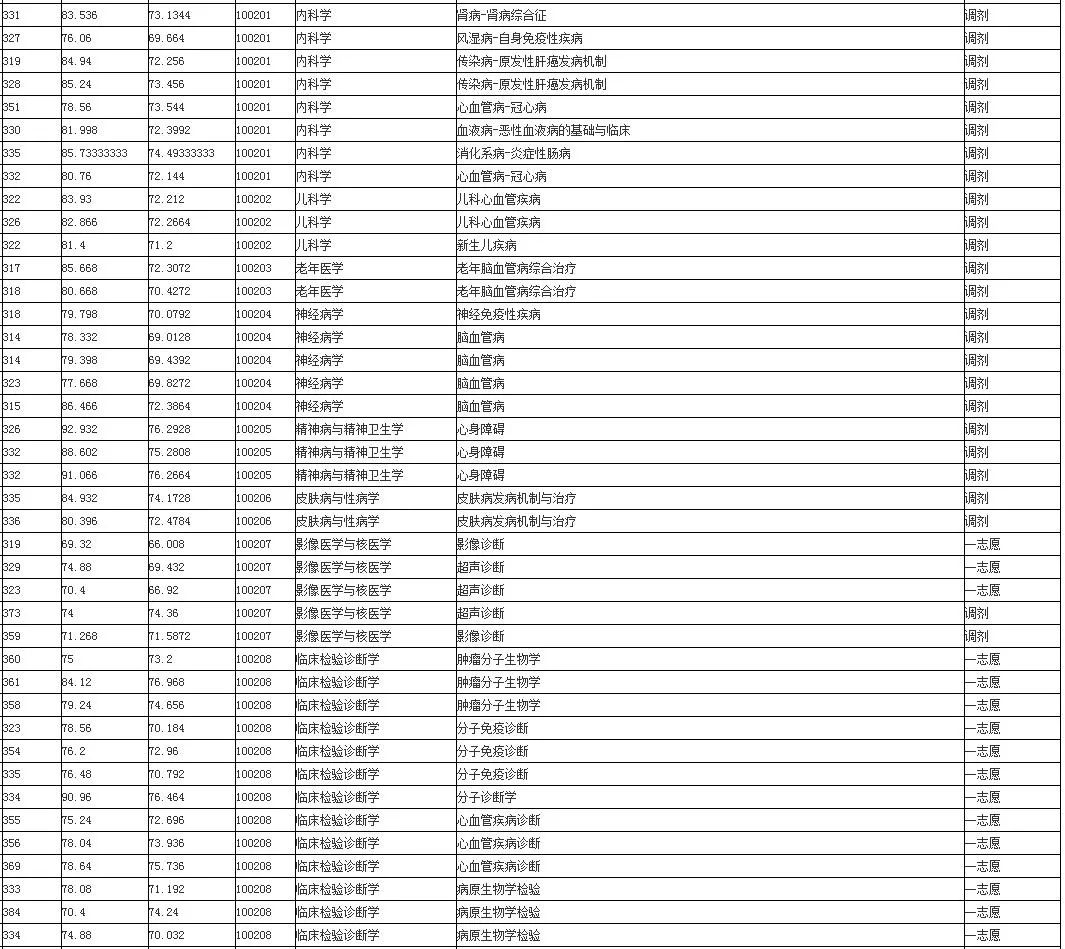 蚌埠医学院专业分数线2021_蚌埠医学院2024录取分数线_蚌埠市医学院分数线