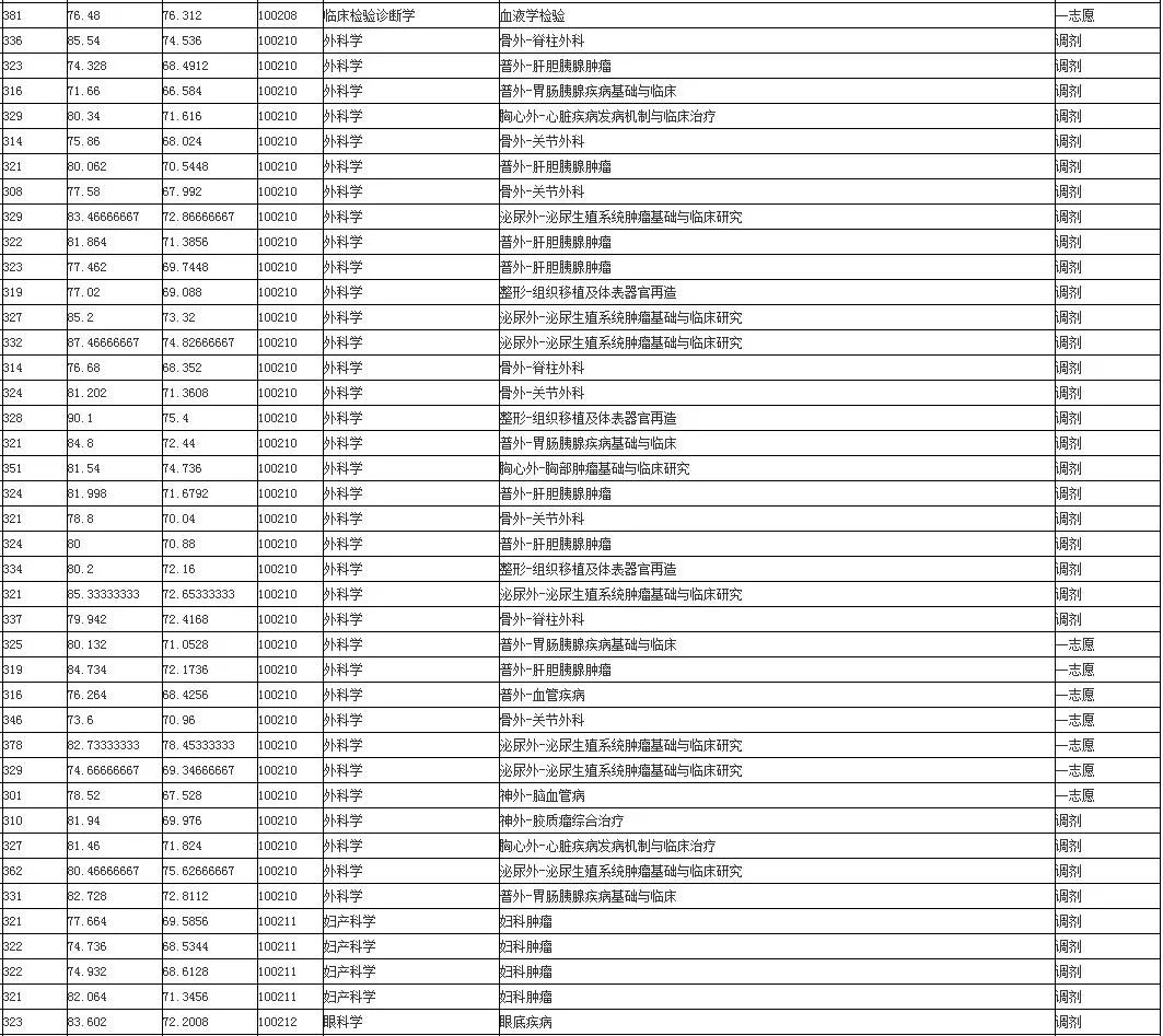 蚌埠医学院2024录取分数线_蚌埠市医学院分数线_蚌埠医学院专业分数线2021