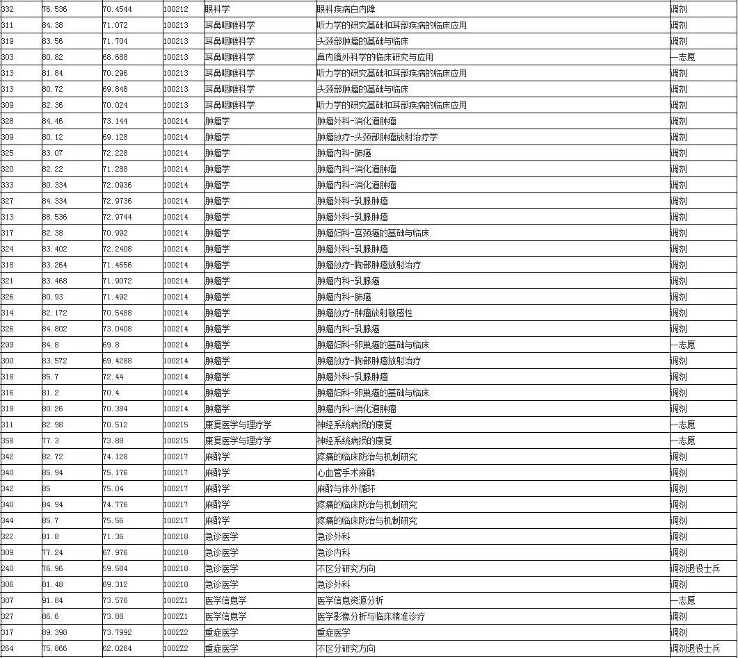 蚌埠市医学院分数线_蚌埠医学院专业分数线2021_蚌埠医学院2024录取分数线