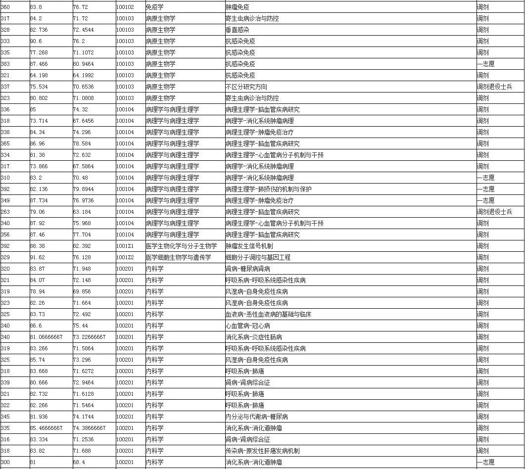 蚌埠市医学院分数线_蚌埠医学院2024录取分数线_蚌埠医学院专业分数线2021