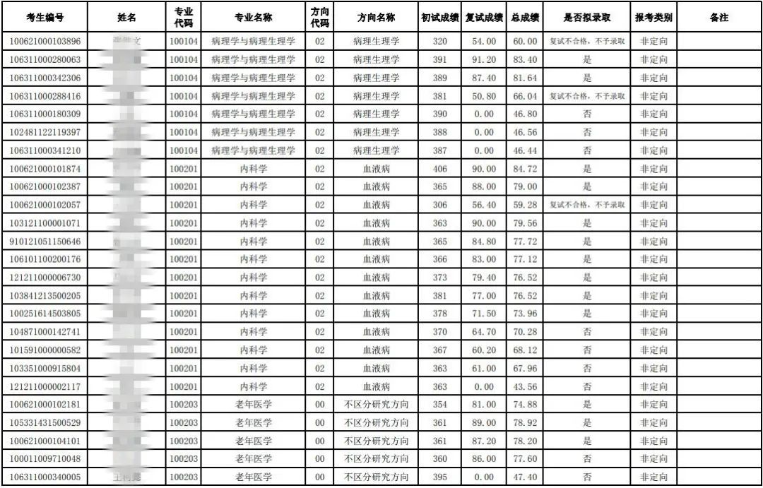 天津医科大学录取分数线_天津财经大学文科分数_理科二本大学2014年在山东录取分数线排名含线差