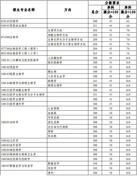 理科二本大学2014年在山东录取分数线排名含线差_天津医科大学录取分数线_天津财经大学文科分数