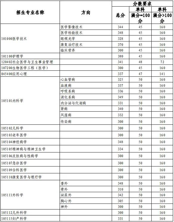 理科二本大學2014年在山東錄取分數(shù)線排名含線差_天津醫(yī)科大學錄取分數(shù)線_天津財經(jīng)大學文科分數(shù)