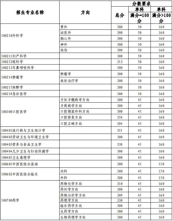 天津医科大学录取分数线_天津财经大学文科分数_理科二本大学2014年在山东录取分数线排名含线差