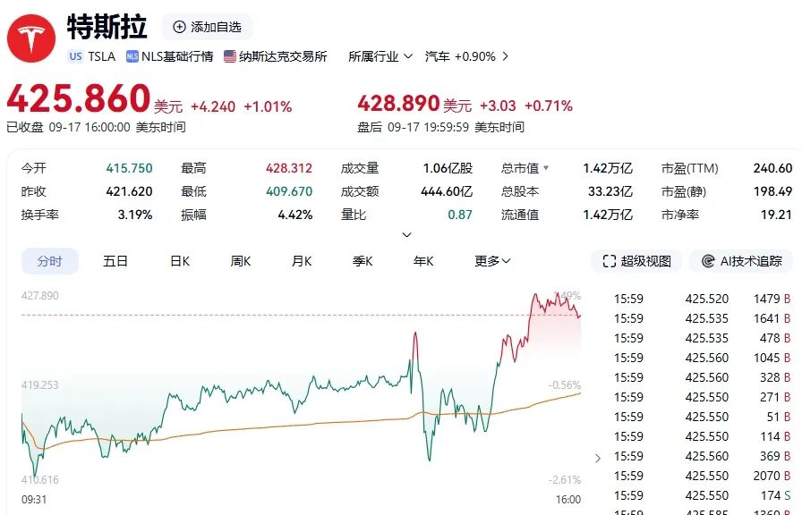 中国金龙指数大涨3.31%