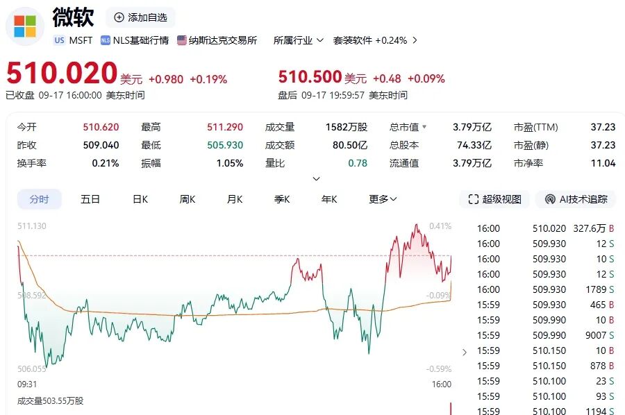 中国金龙指数大涨3.31%