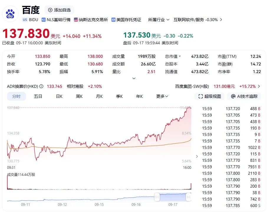 中国金龙指数大涨3.31%