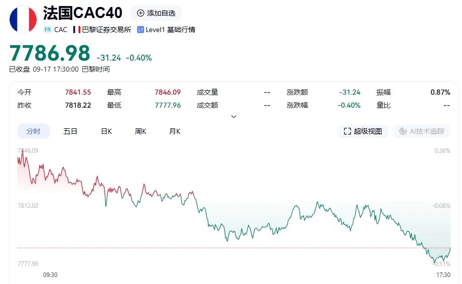 中国金龙指数大涨3.31%