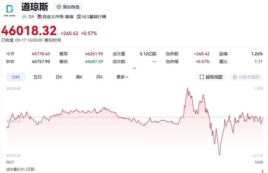 中国金龙指数大涨3.31%,美联储宣布降息25个基点，中国金龙指数大涨近3%