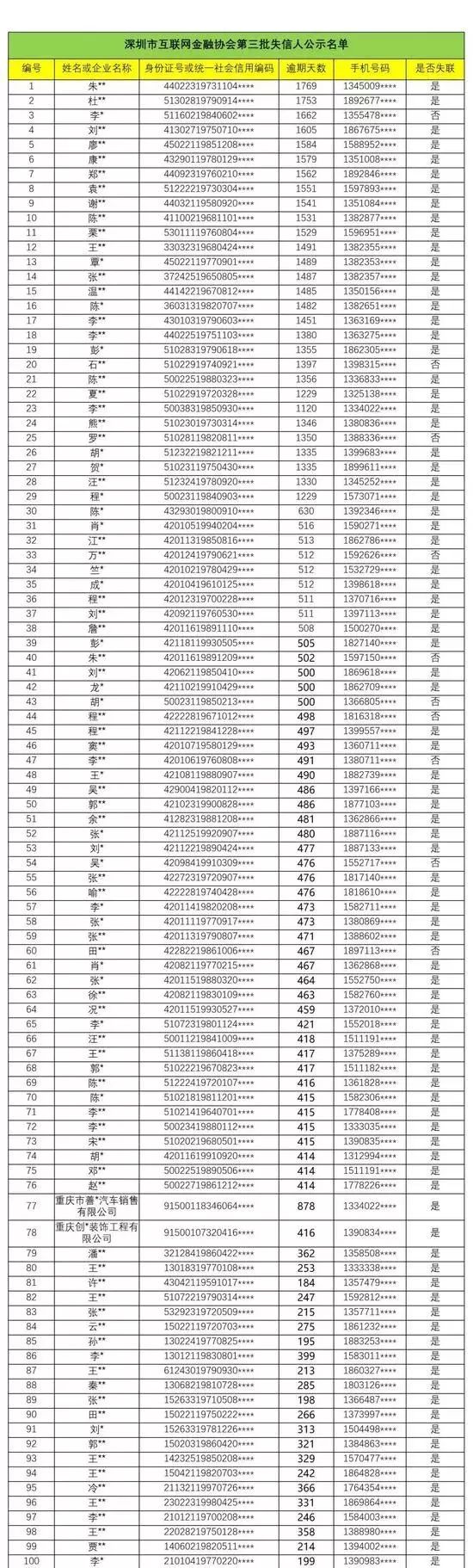 深圳再有665名P2P失信人被曝光！总人数已近900