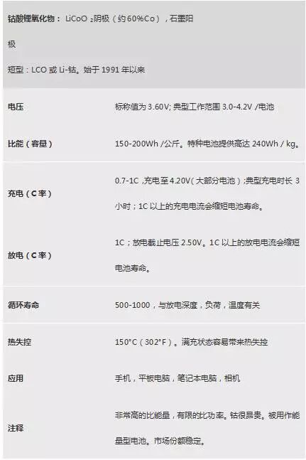 不同类型锂电池性能不同在哪里 汇总常见六种锂电池特性及参数