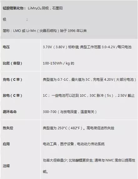 不同类型锂电池性能不同在哪里 汇总常见六种锂电池特性及参数