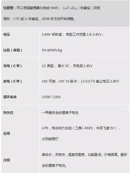 不同类型锂电池性能不同在哪里 汇总常见六种锂电池特性及参数