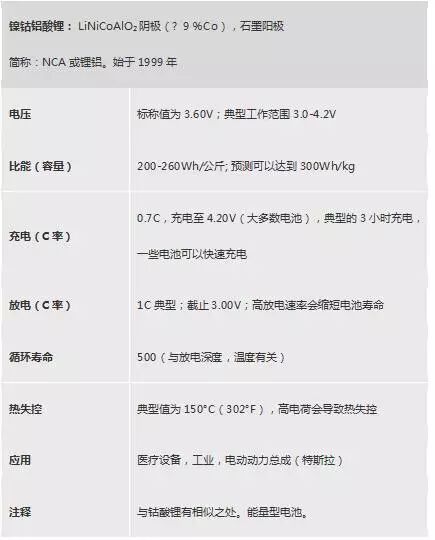 不同类型锂电池性能不同在哪里 汇总常见六种锂电池特性及参数