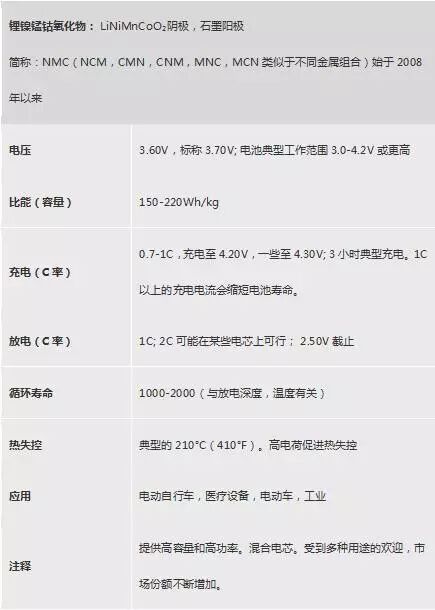 不同类型锂电池性能不同在哪里 汇总常见六种锂电池特性及参数