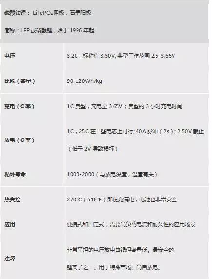 不同类型锂电池性能不同在哪里 汇总常见六种锂电池特性及参数