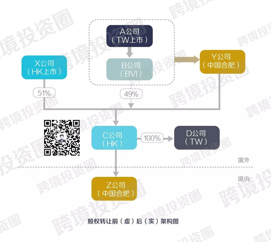 案例研究 非居民企业间接转让中国境内公司股权 该如何缴税 跨境投资圈 微信公众号文章阅读 Wemp